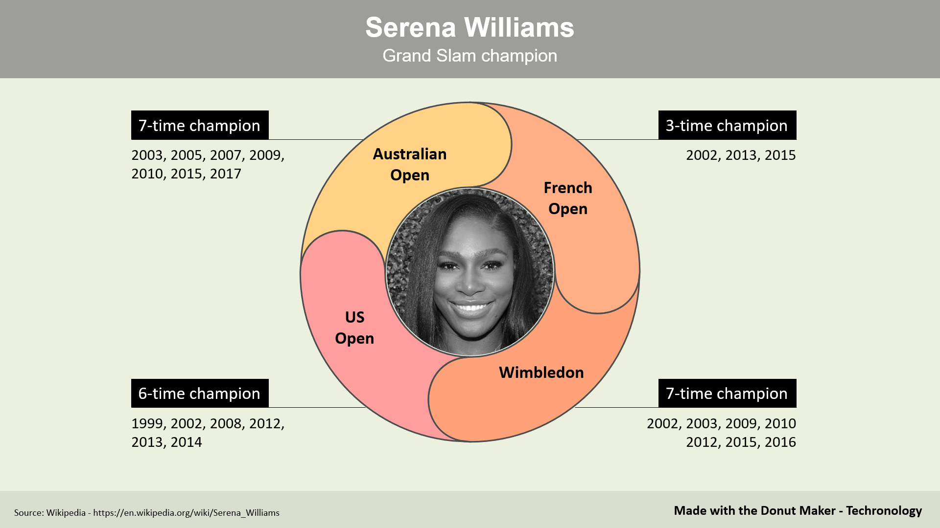 03 design sample - Serena Williams, Grand Slam champion - Techronology
