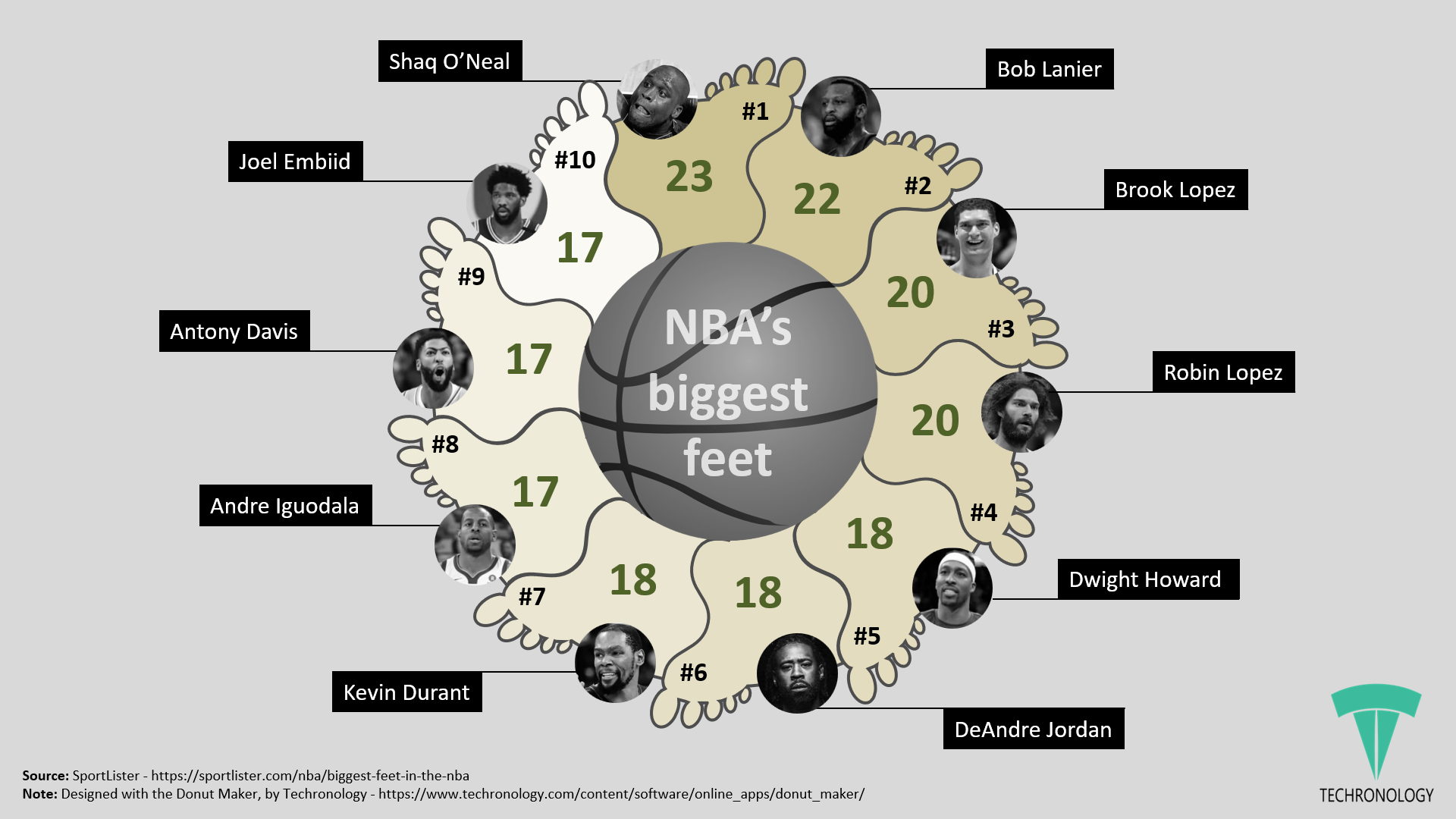 NBA's biggest feet - Techronology