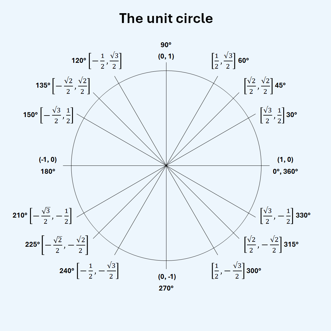 Unit circle – Reference - Techronology