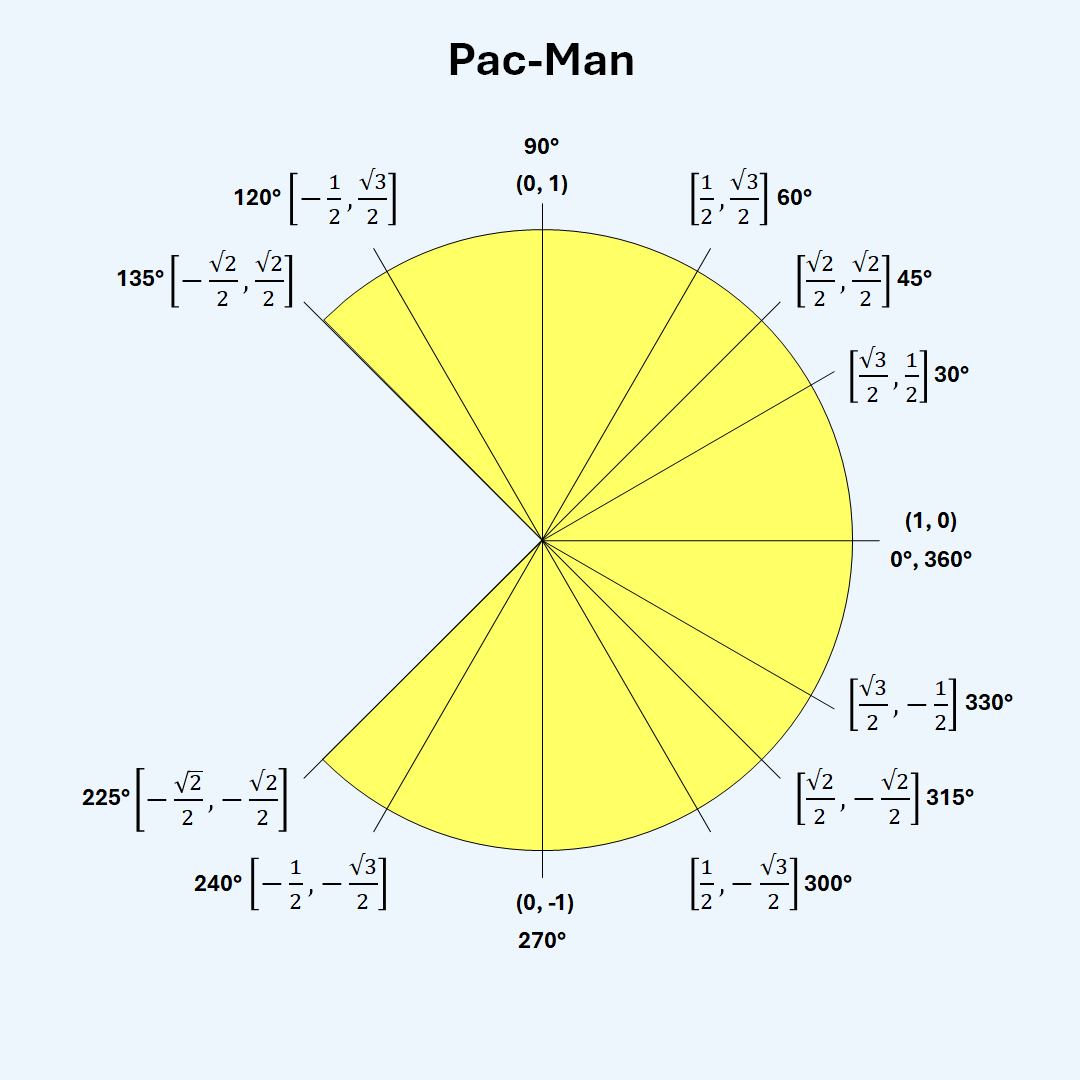 Pac-Man - Techronology