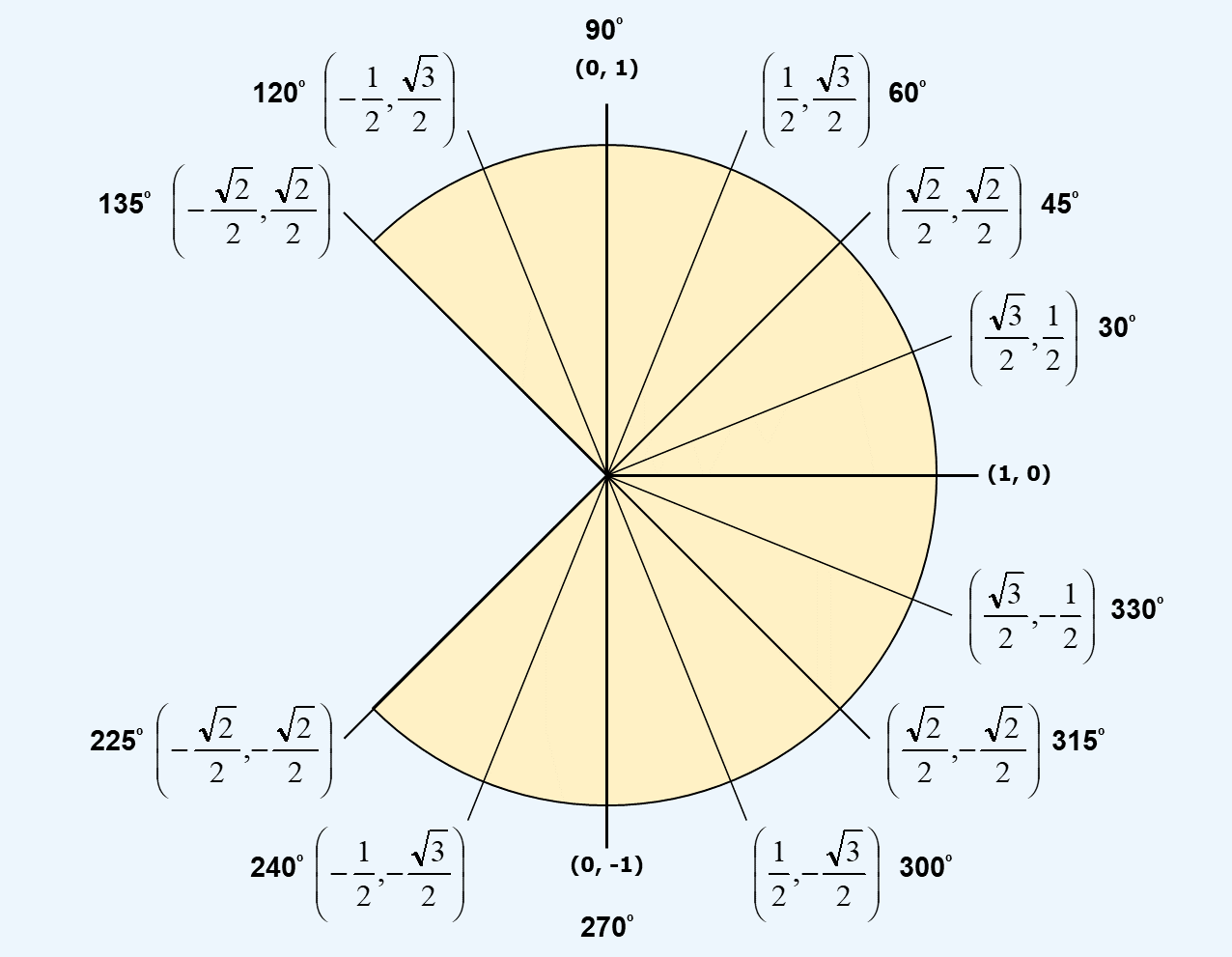 Example of using the unit circle - Techronology