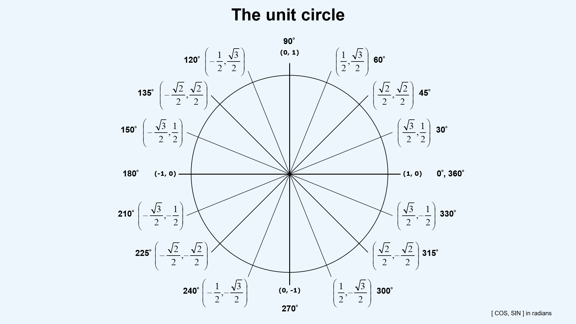 Unit circle – Reference - Techronology