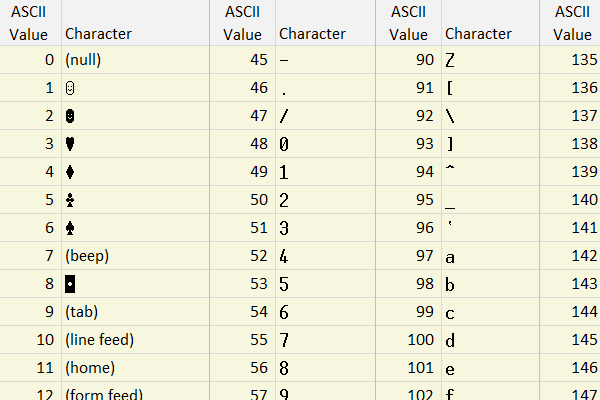 ASCII – American Standard Code for Information Interchange