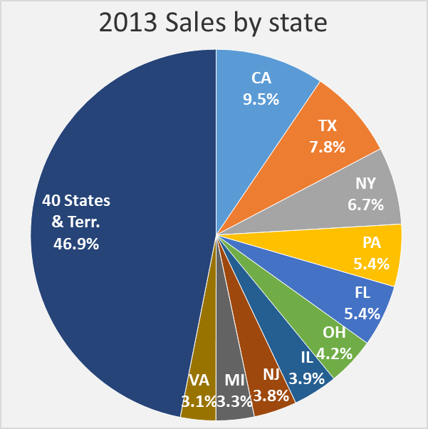 06 design sample - Sales by state pie chart - Techronology