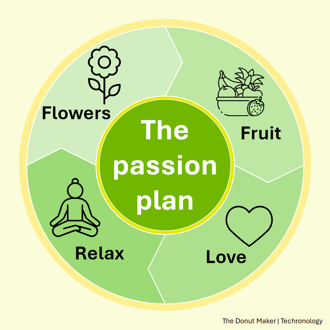 Sample Donut Maker design - The passion plan - Techronology