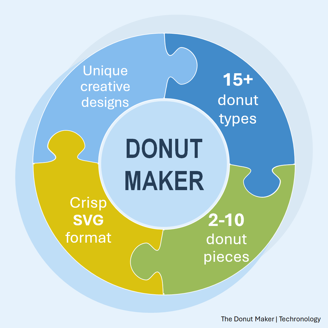 Sample Donut Maker design - Puzzle features - Techronology