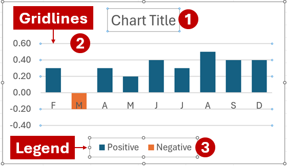 Delete chart title, gridlines, and legend - Techronology