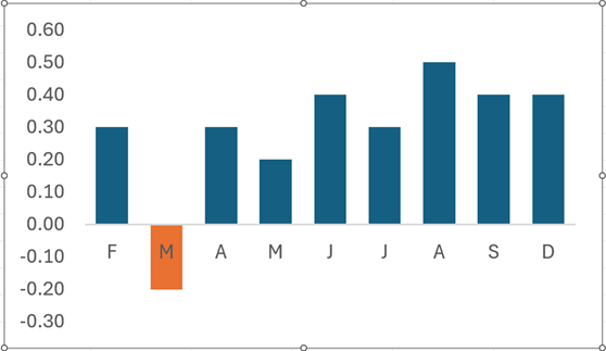 Cleaner chart after deleting chart title, gridlines, and legend - Techronology