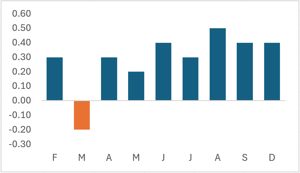 Chart with horizontal axis moved down - Techronology