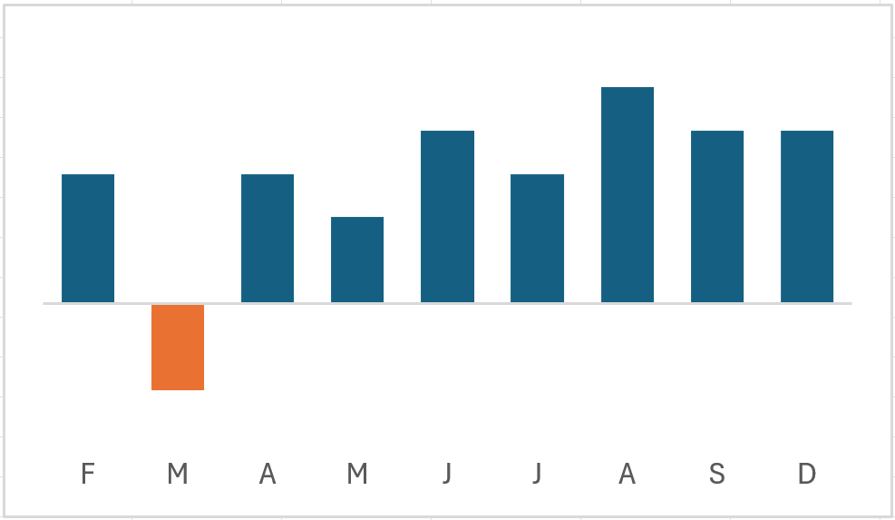 How to design creative chart - Chart without vertical axis - Techronology