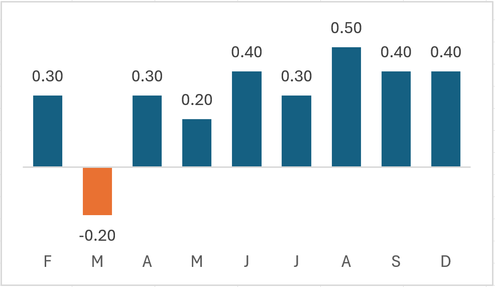 Chart with data labels - Techronology