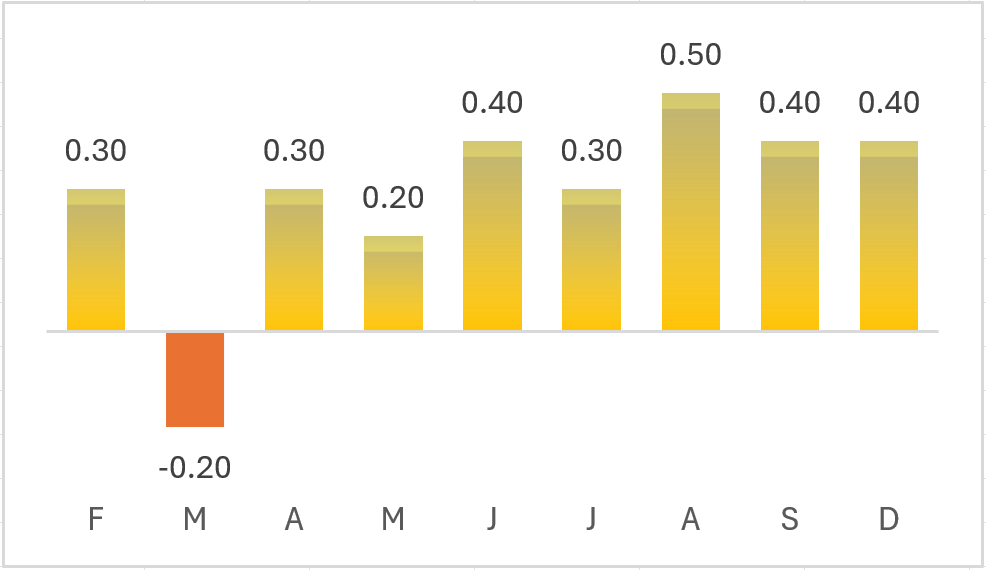 Chart is now starting to look like it should - Techronology