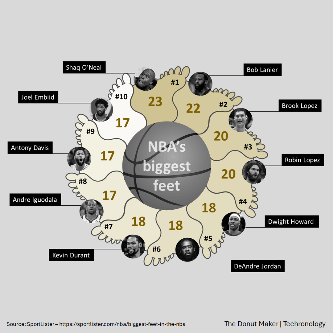 Sample Donut Maker design - NBA's biggest feet - Techronology
