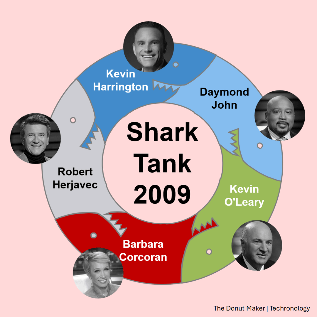 Creative circular designs - Shark Tank 2009 - Techronology
