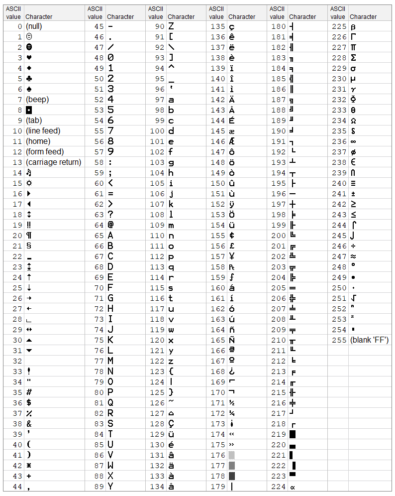 Original ASCII Character Code Table - Techronology
