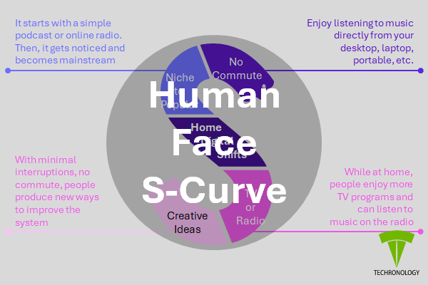 How to Deisgn the Human Face S-Curve in PowerPoint - Video - Techronology